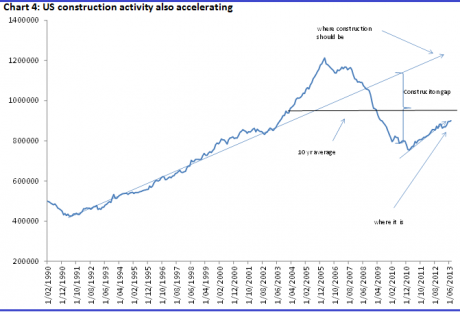 Graph for Construction upswing builds our mining boom